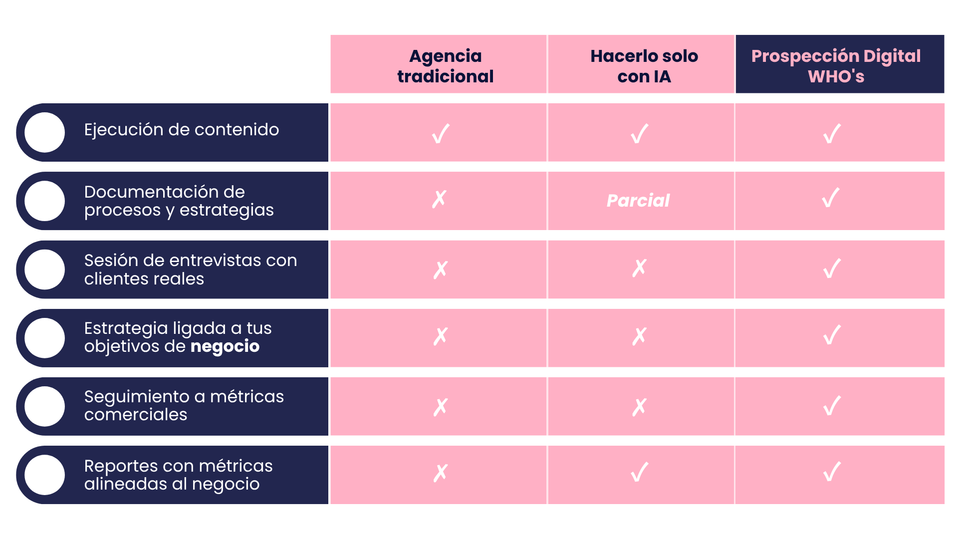 Tabla de comparativa editable (Agencia vs IA)